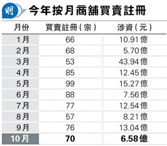 今年按月商舖買賣註冊