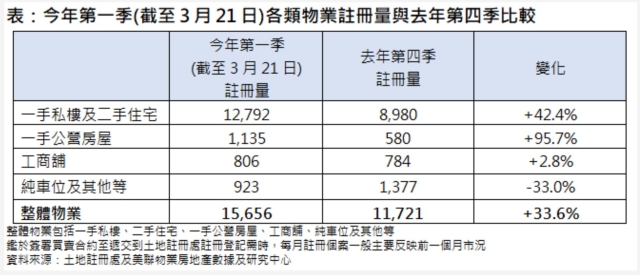 今年第一季( 截至3月21日) 各類物業註冊量與去年第四季片較