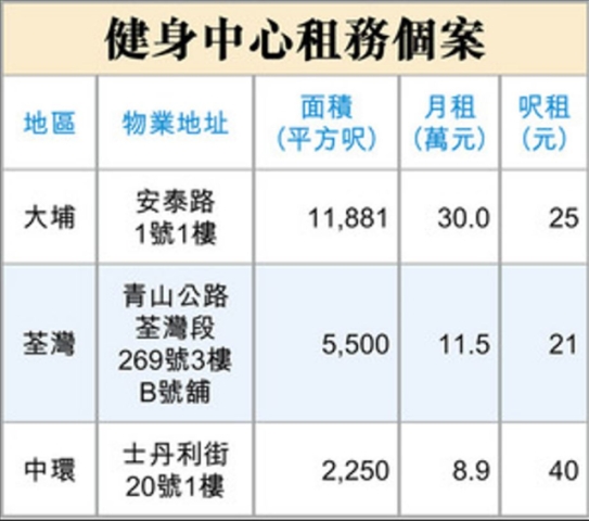 健身中心逆市擴充 民生區樓上舖連錄相關租務