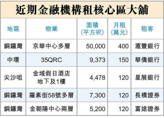 星展銀行120萬元租彌敦道複式 較高峰期跌租6成