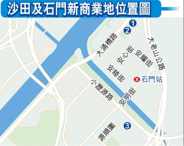 沙田3商業地待推 涉133萬呎樓面