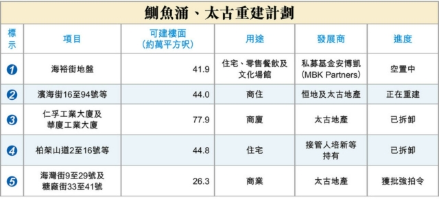 海灣街糖廠街獲批強拍令 底價20.3億