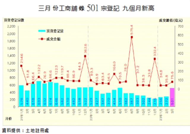 3月份工商舖錄501宗登記 創近9個月新高